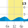 Horseshoe Keys tide chart for Tuesday, September 13, 2022