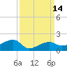 Horseshoe Keys tide chart for Wednesday, September 14, 2022
