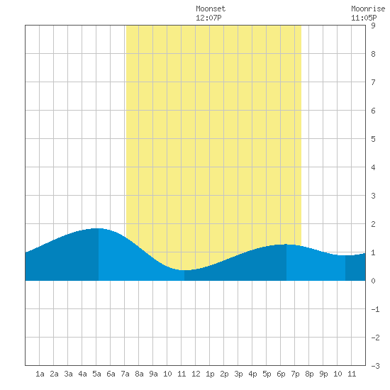 Horseshoe Keys tide chart for Thursday, September 15, 2022