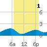 Horseshoe Keys tide chart for Thursday, September 1, 2022