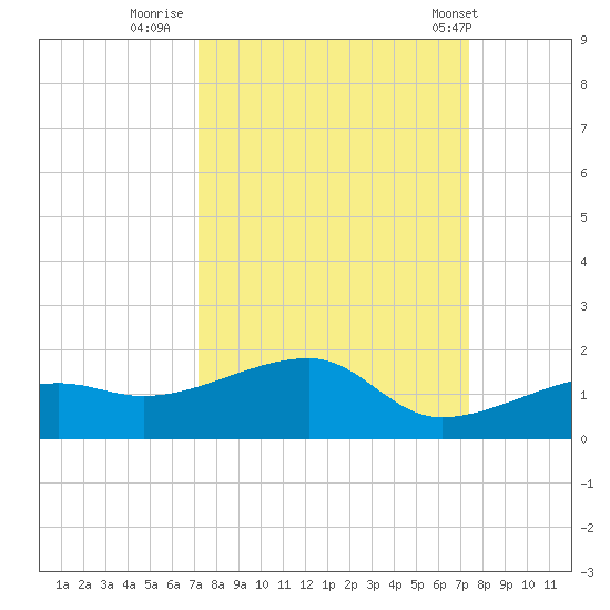 Horseshoe Keys tide chart for Thursday, September 22, 2022