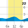 Horseshoe Keys tide chart for Thursday, September 22, 2022