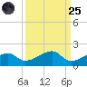 Horseshoe Keys tide chart for Sunday, September 25, 2022