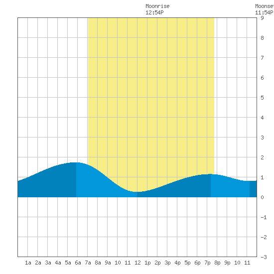 Horseshoe Keys tide chart for Friday, September 2, 2022