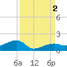 Horseshoe Keys tide chart for Friday, September 2, 2022
