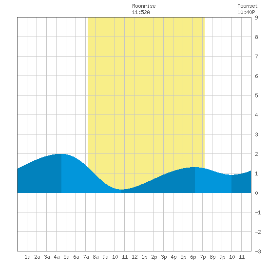 Horseshoe Keys tide chart for Friday, September 30, 2022