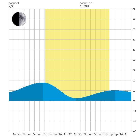 Horseshoe Keys tide chart for Saturday, September 3, 2022