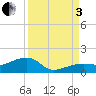 Horseshoe Keys tide chart for Saturday, September 3, 2022