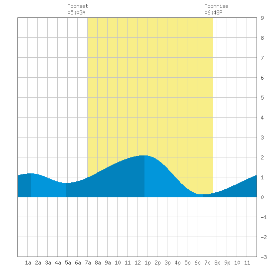 Horseshoe Keys tide chart for Thursday, September 8, 2022