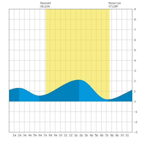 Horseshoe Keys tide chart for Friday, September 9, 2022