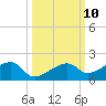 Horseshoe Keys tide chart for Monday, October 10, 2022