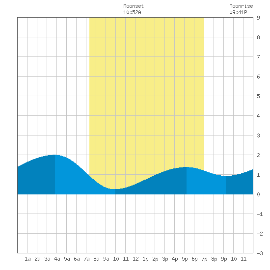 Horseshoe Keys tide chart for Thursday, October 13, 2022