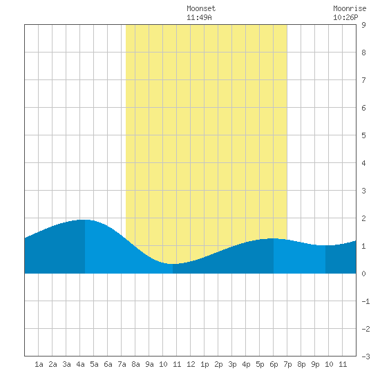 Horseshoe Keys tide chart for Friday, October 14, 2022