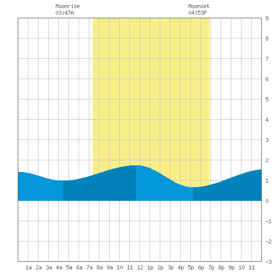 Horseshoe Keys tide chart for Friday, October 21, 2022