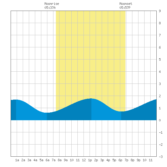 Horseshoe Keys tide chart for Sunday, October 23, 2022