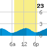 Horseshoe Keys tide chart for Sunday, October 23, 2022