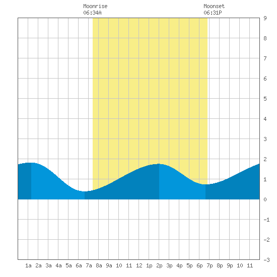 Horseshoe Keys tide chart for Monday, October 24, 2022