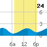 Horseshoe Keys tide chart for Monday, October 24, 2022