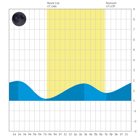 Horseshoe Keys tide chart for Tuesday, October 25, 2022