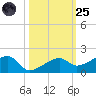 Horseshoe Keys tide chart for Tuesday, October 25, 2022