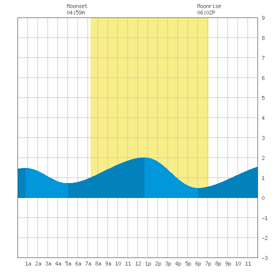 Horseshoe Keys tide chart for Friday, October 7, 2022