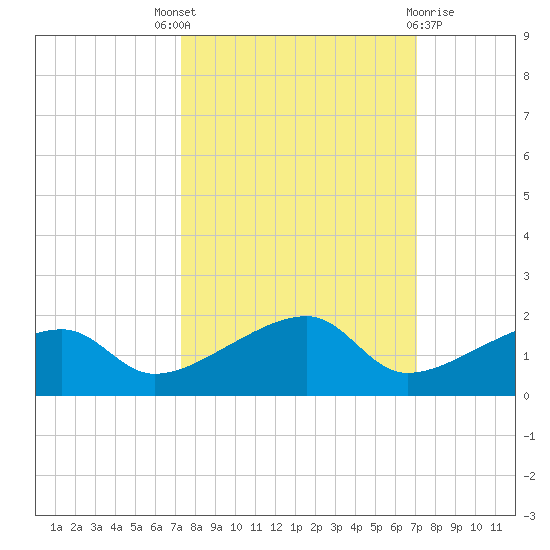 Horseshoe Keys tide chart for Saturday, October 8, 2022