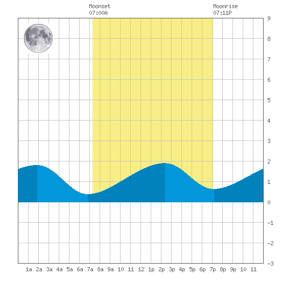 Horseshoe Keys tide chart for Sunday, October 9, 2022