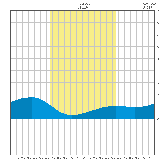 Horseshoe Keys tide chart for Sunday, November 13, 2022