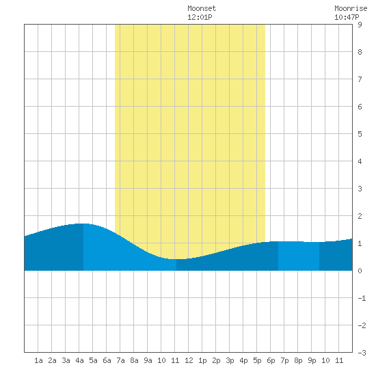 Horseshoe Keys tide chart for Monday, November 14, 2022