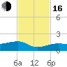 Horseshoe Keys tide chart for Wednesday, November 16, 2022