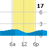 Horseshoe Keys tide chart for Thursday, November 17, 2022