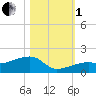 Horseshoe Keys tide chart for Tuesday, November 1, 2022