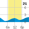 Horseshoe Keys tide chart for Monday, November 21, 2022