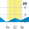 Horseshoe Keys tide chart for Tuesday, November 22, 2022