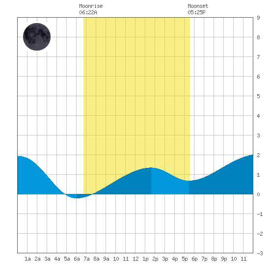 Horseshoe Keys tide chart for Wednesday, November 23, 2022