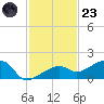 Horseshoe Keys tide chart for Wednesday, November 23, 2022