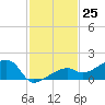 Horseshoe Keys tide chart for Friday, November 25, 2022