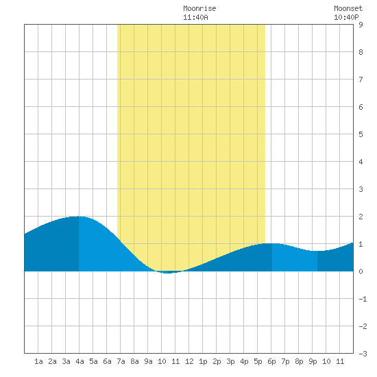 Horseshoe Keys tide chart for Monday, November 28, 2022