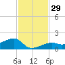 Horseshoe Keys tide chart for Tuesday, November 29, 2022