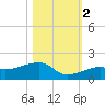 Horseshoe Keys tide chart for Wednesday, November 2, 2022