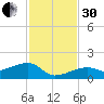 Horseshoe Keys tide chart for Wednesday, November 30, 2022