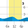 Horseshoe Keys tide chart for Thursday, November 3, 2022