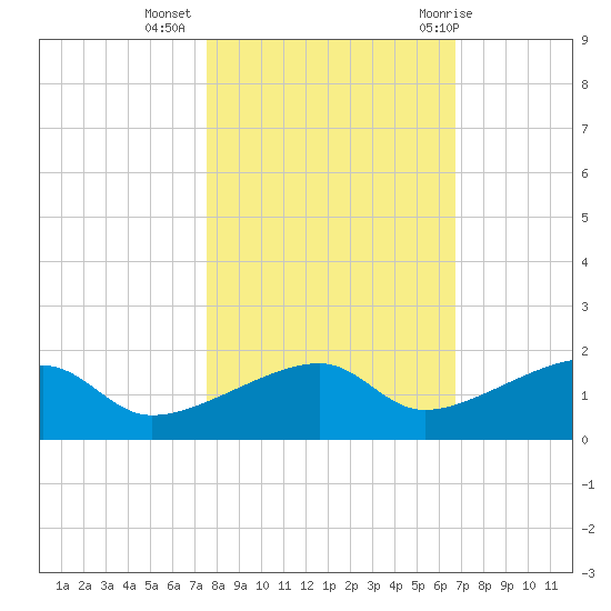 Horseshoe Keys tide chart for Saturday, November 5, 2022