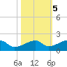 Horseshoe Keys tide chart for Saturday, November 5, 2022