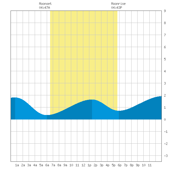 Horseshoe Keys tide chart for Sunday, November 6, 2022
