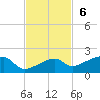 Horseshoe Keys tide chart for Sunday, November 6, 2022