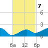 Horseshoe Keys tide chart for Monday, November 7, 2022