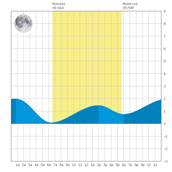 Horseshoe Keys tide chart for Tuesday, November 8, 2022