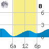 Horseshoe Keys tide chart for Tuesday, November 8, 2022