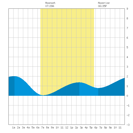 Horseshoe Keys tide chart for Wednesday, November 9, 2022